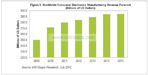 2015年消費電子營業(yè)收入將達到2945億美元，僅比2014年的預期水平2942億美元微增0.1%。