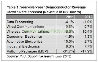 預(yù)計(jì)今年只有工業(yè)電子一個(gè)領(lǐng)域可以和無線領(lǐng)域相提并論，其半導(dǎo)體營業(yè)收入預(yù)計(jì)增長7.7%，如表1所示。