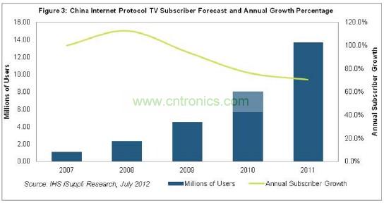 在2011年以前的幾年，中國(guó)IPTV用戶急劇增長(zhǎng)，2007和2008年增長(zhǎng)率高達(dá)三位數(shù)，如圖3所示。
