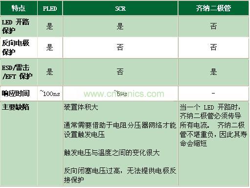 與其它電路保護技術(shù)相比有何不同？