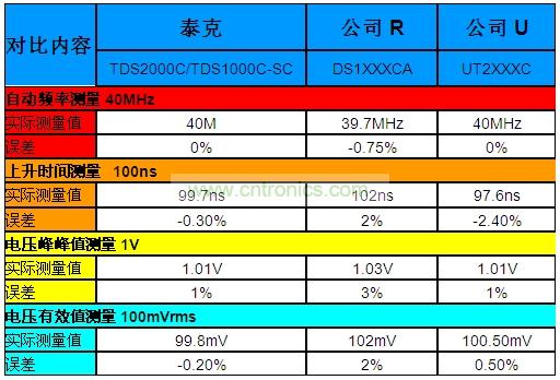 表1：泰克“熊貓”晶彩C系列示波器Vs.兩家本土廠商的同級產(chǎn)品。