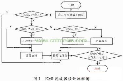 開關(guān)電源的EMI濾波器的設計流程