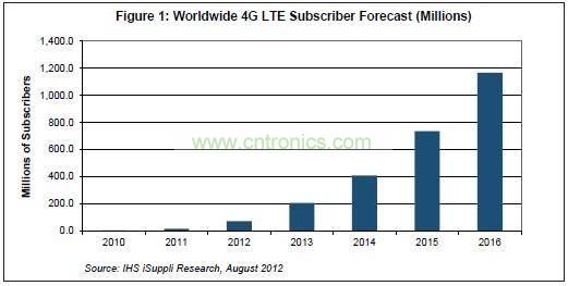 全球 4G LTE 用戶數(shù)量統(tǒng)計(jì)表