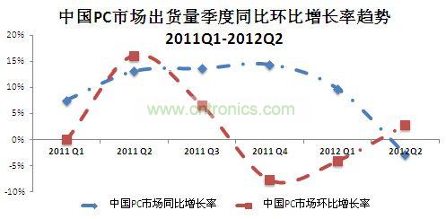 IDC中國PC市場(chǎng)月度跟蹤報(bào)告