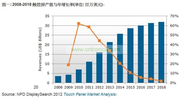 2008-2018觸控屏產(chǎn)值與年增長(zhǎng)率(單位: 百萬美元)