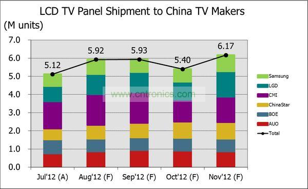 2012年7-11月出貨至中國本土廠商電視面板數(shù)量走勢(shì)