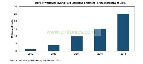 全球混合硬盤出貨量預(yù)測