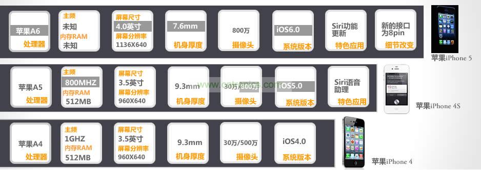 iPhone 5與iPhone 4S、iPhone 4性能比拼