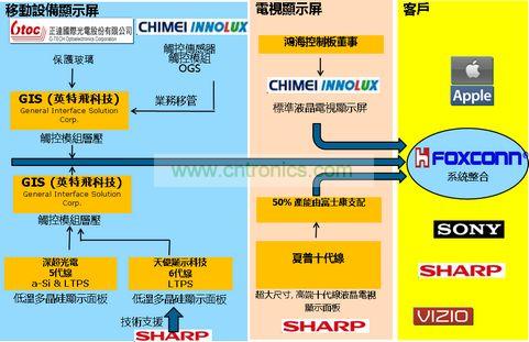 鴻海集團(tuán)的眼球計劃