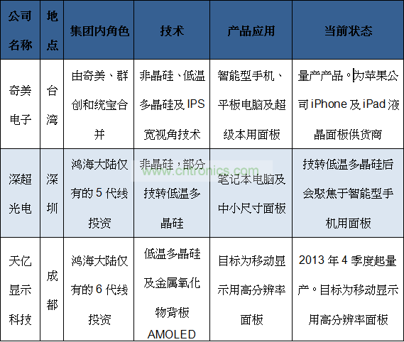 鴻海集團(tuán)眼球計劃中移動裝置用液晶顯示屏供貨商