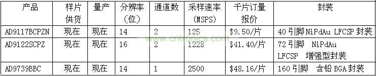 報(bào)價(jià)、供貨與配套產(chǎn)品