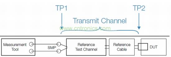 標(biāo)準(zhǔn)化發(fā)射機一致性測試設(shè)置，包括參考測試通道和線纜