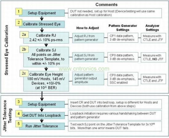 USB 3.0接收機一致性測試包括三個階段：壓力眼圖校準(zhǔn)、抖動容限測試和分析