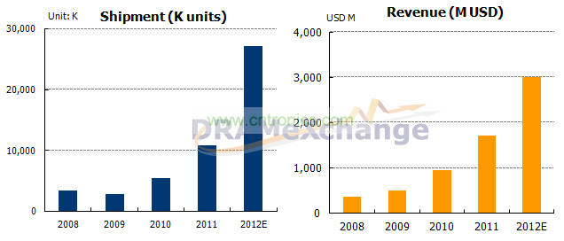 2008-2012 SSD出貨與營(yíng)收預(yù)估