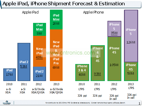 2010-2013蘋果平板和手機(jī)出貨趨勢