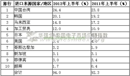 中國大陸集成電路進(jìn)出口情況