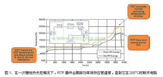 在一次慢性熱失控情況下，RTP 器件會(huì)跟蹤功率場(chǎng)效應(yīng)管溫度，直到它在200°C時(shí)斷開(kāi)電路