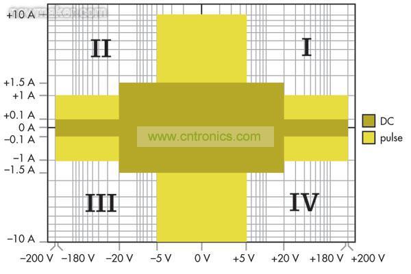 源測(cè)量單元(SMU)能夠進(jìn)行4象限操作，可以作為正或負(fù)直流電源，或者用作灌電流或負(fù)載