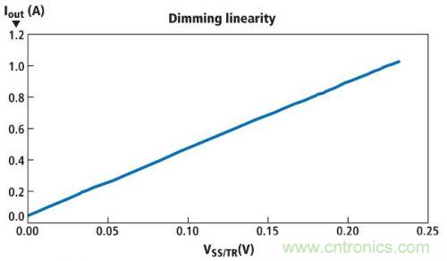 圖1所示電路的亮度調(diào)節(jié)線性情況，其使用一個電位計實現(xiàn)亮度調(diào)節(jié)