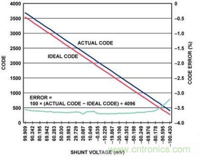 實際代碼、理想代碼、誤差百分比與分流電壓的關(guān)系圖