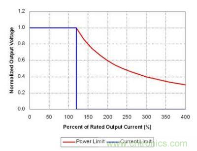 理想功率限制產(chǎn)生強(qiáng)電流，觸發(fā)故障保護(hù)