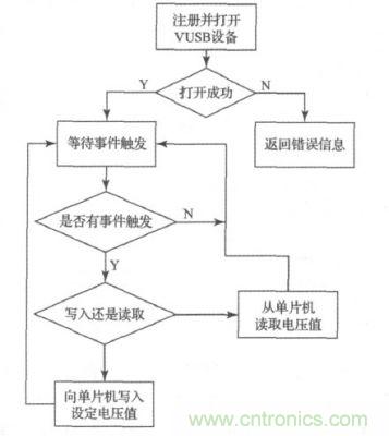 上位機(jī)軟件流程