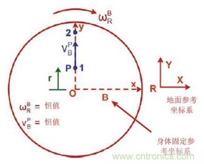 圖1 實際情況，我們會感受到什么力