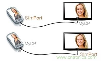 圖2：SlimPort支持新一代智能機(jī)和平板電腦連接至任何高清顯示設(shè)備，并兼容MyDP標(biāo)準(zhǔn)。