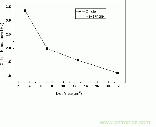 不同結面積的太赫茲肖特基二極管的截止頻率