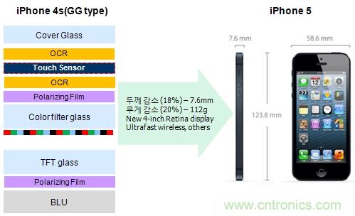 iPhone5與 In-cell Touch技術(shù)的結(jié)構(gòu)簡例