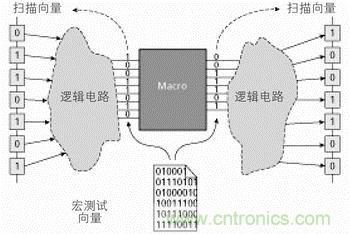 宏測試采用向量轉換的技術