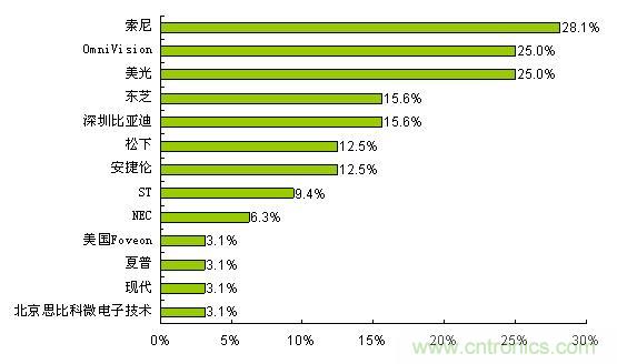  索尼、OmniVision和美光是最受歡迎的CMOS圖像傳感器品牌