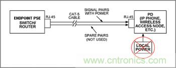 對(duì)端點(diǎn)PSE和PD設(shè)備來說，電源是通過信號(hào)線對(duì)分配的