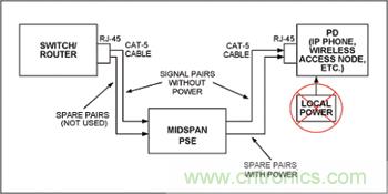對(duì)中跨式PSE和PD設(shè)備來說，電源是通過空閑線對(duì)分配的