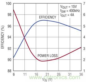 圖 4 電路中系統(tǒng)負載為 4A 時效率隨 VIN 的變化