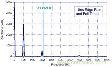 圖 1 10 ns 升降時(shí)間信號(hào)的模擬 EMI 信號(hào)