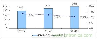 2012－2014年全球MEMS傳感器市場規(guī)模及增長預測