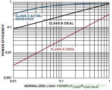 圖5. A類、B類和D類放大器輸出級的功率效率比較
