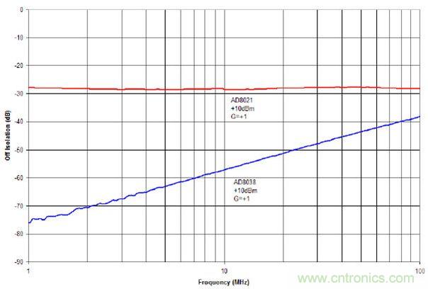 +10 dBm輸入信號時AD8021與AD8038的截止?fàn)顟B(tài)隔離度