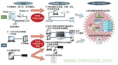 USB和以太網(wǎng)的大電力化將推動電力管理系統(tǒng)和直流供電的普及