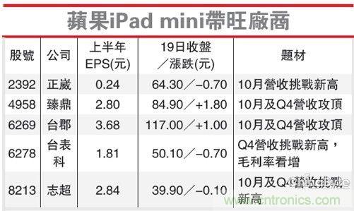 蘋果iPad mini帶旺廠商業(yè)績