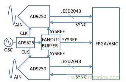 基于AD9250、AD9525和FPGA的系統(tǒng)示意圖