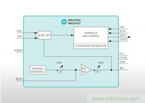 Maxim推出業(yè)內(nèi)最小的雙極性、超擺幅ADC