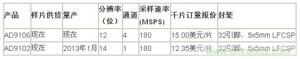 報價、供貨與配套產(chǎn)品