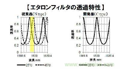 圖3：新開發(fā)的標(biāo)準(zhǔn)濾波器在溫度變化時(shí)波長(zhǎng)透射特性也幾乎未見(jiàn)變化