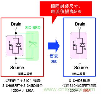 圖2：相同封裝尺寸，電流提高50%