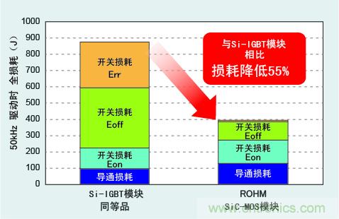 圖3：與Si-IGBT相比，損耗降低50％以上