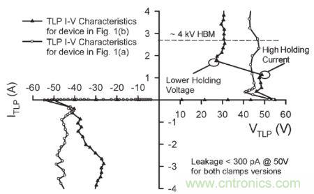 圖4，.圖1(a)和(b)結(jié)構(gòu)的準(zhǔn)靜態(tài)100 ns TLP雙向I–V特性。