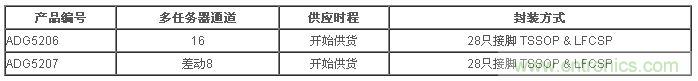 樣品與評估用電路板目前已經(jīng)開始供貨。