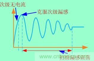 加入clamped電路等于把這個過程拉長，電壓應力也就減小了